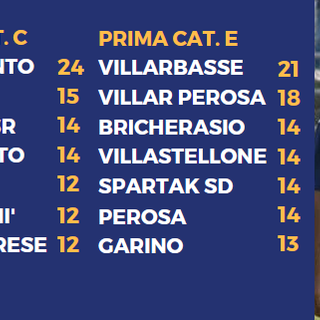 La situazione delle classifiche e bomber Tozzi dell'Orbassano, già 10 gol e capocannoniere del girone E