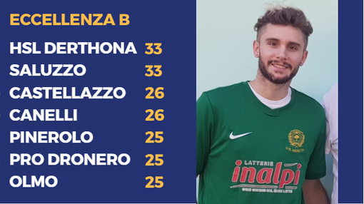 Piergiorgio Modini (Moretta): tripletta alla Cbs Piergiorgio Modini (Moretta): tripletta alla Cbs