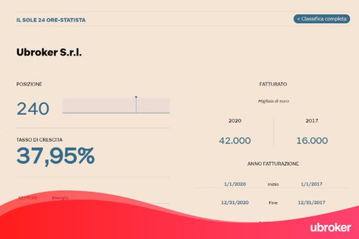 ‘uBroker’ tra le 450 aziende italiane a maggior crescita nella classifica stilata da ‘Il Sole 24 Ore’ e ‘Statista’ ‘uBroker’ tra le 450 aziende italiane a maggior crescita nella classifica stilata da ‘Il Sole 24 Ore’ e ‘Statista’