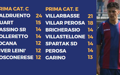 La situazione delle classifiche e bomber Tozzi dell'Orbassano, già 10 gol e capocannoniere del girone E