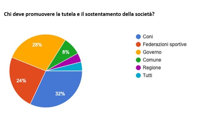 FARE SQUADRA: Sport in ginocchio! Compensi da pagare, redditi azzerati. Si pensa a ripartire dal settore giovanile. I dati dell'inchiesta