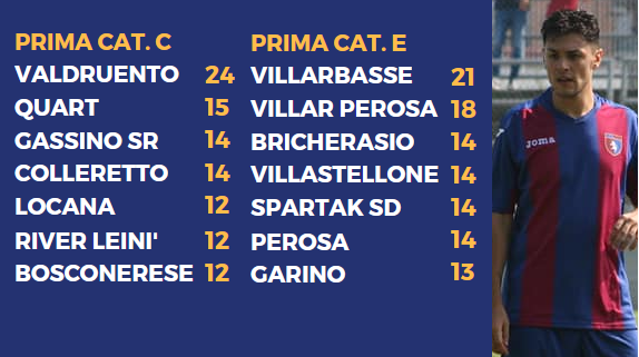 La situazione delle classifiche e bomber Tozzi dell'Orbassano, già 10 gol e capocannoniere del girone E