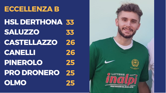 Piergiorgio Modini (Moretta): tripletta alla Cbs Piergiorgio Modini (Moretta): tripletta alla Cbs