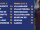 La situazione delle classifiche e bomber Tozzi dell'Orbassano, già 10 gol e capocannoniere del girone E