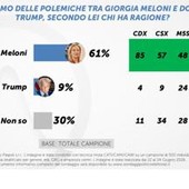 Meloni-Trump, il sondaggio: per il 61% ha ragione la presidente del Consiglio