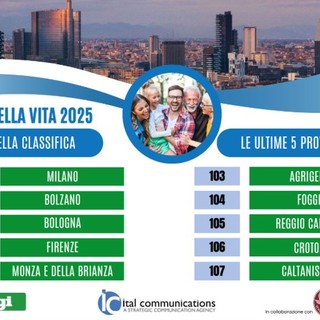 Indagine sulla qualità della vita, Milano torna prima. Ultima Caltanissetta