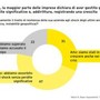 EY, imprese italiane fiduciose nella crescita nonostante le incertezze