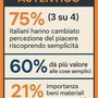 Consumi: ricerca, per 3 italiani su 4 la percezione del piacere cambia col tempo, ricercano l’autentico