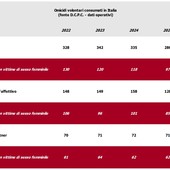 Sicurezza, nel 2025 in calo omicidi e femminicidi