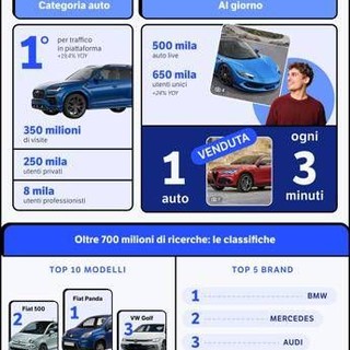 Auto, Subito prima piatafforma di re-commerce in Italia, 2,8 mln utenti unici giornalieri (+8,3%)