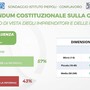Referendum, sondaggio Piepoli-Conflavoro: il 57% degli imprenditori è per il sì