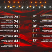 Ballando con le Stelle, Ornella Muti e Pasquale La Rocca hanno vinto la puntata: la classifica Ballando con le Stelle, Ornella Muti e Pasquale La Rocca hanno vinto la puntata: la classifica